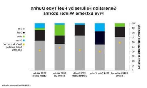 A figure labeled "Generation Failures by Fules Type During Five Extreme Winter Storms" showing that 气体 plants accounted for most of the failed capacity in five recent extreme winter weather events.